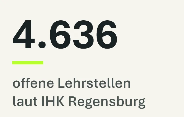 4.636 offene Lehrstellen laut IHK Regensburg