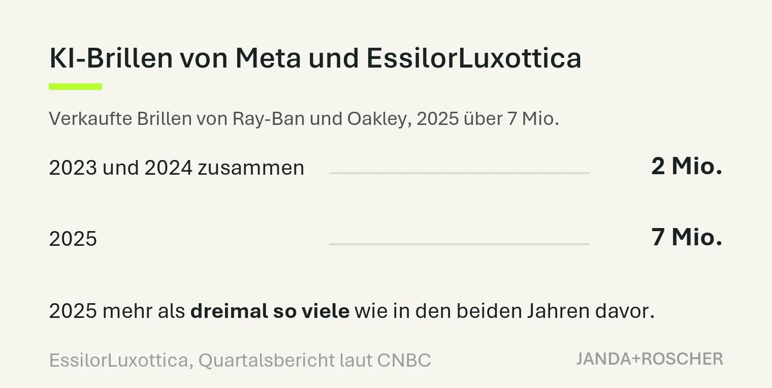 Balkengrafik: KI-Brillen von Meta und EssilorLuxottica. 2023 und 2024 zusammen 2 Millionen, 2025 über 7 Millionen.