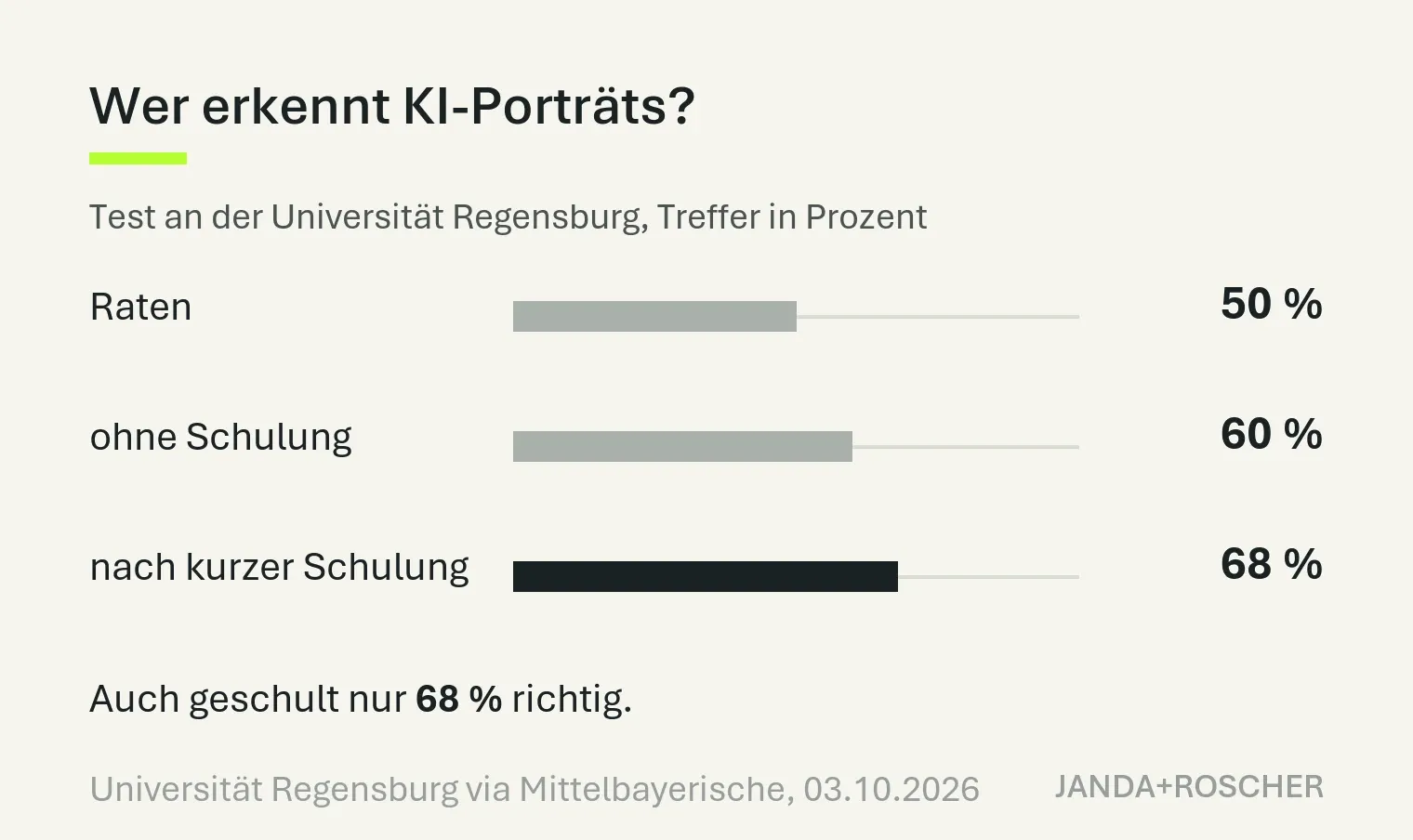 Balkengrafik: Trefferquote beim Erkennen von KI-Porträts. Raten 50 Prozent, ohne Schulung 60 Prozent, nach kurzer Schulung 68 Prozent