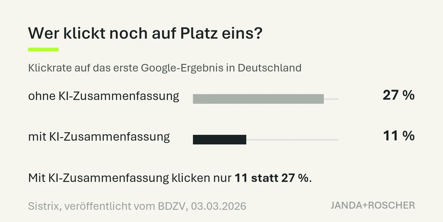 Balkengrafik: Klickrate auf das erste Suchergebnis in Deutschland, ohne KI-Zusammenfassung 27 Prozent, mit KI-Zusammenfassung 11 Prozent.