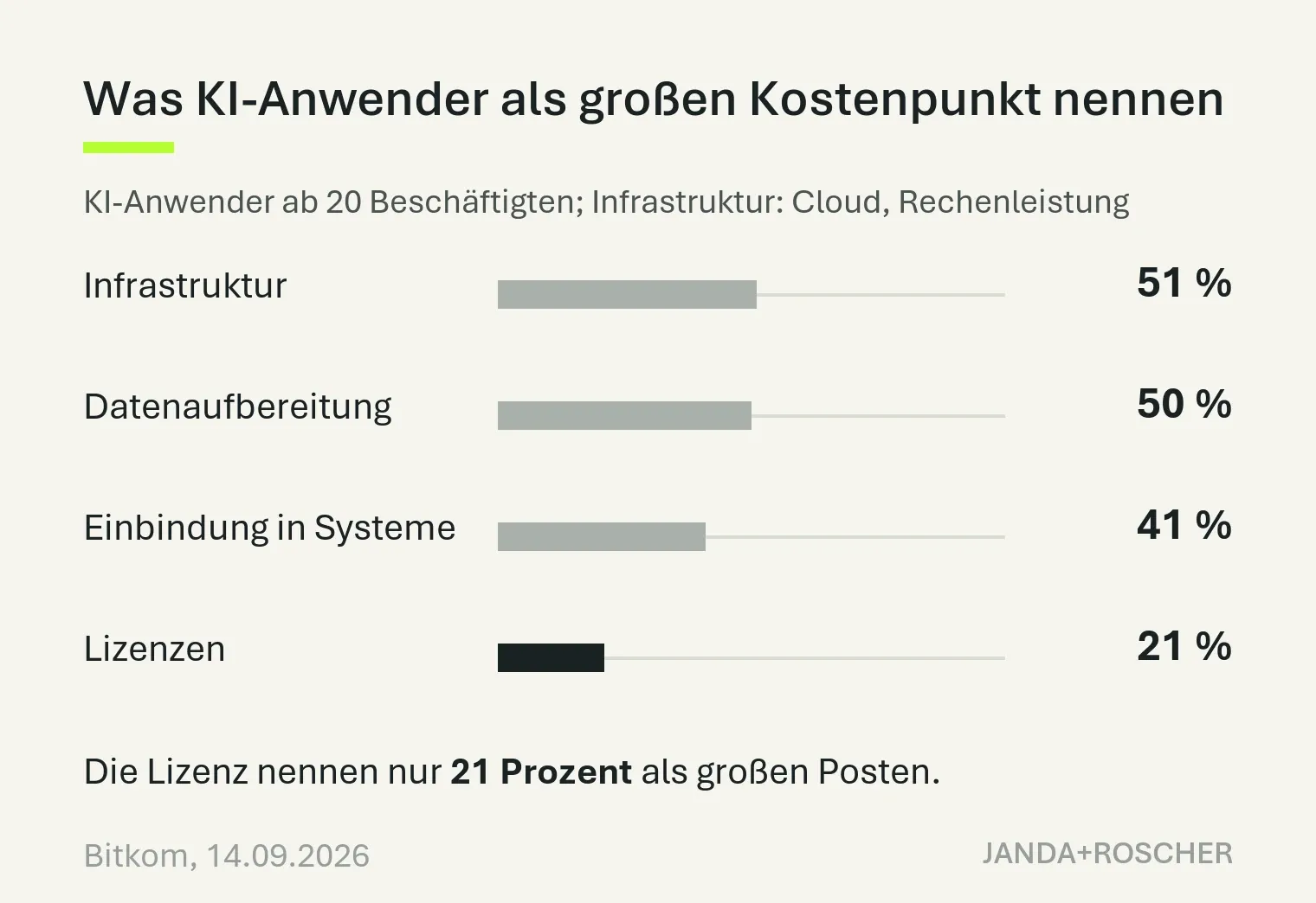 Was KI-Anwender ab 20 Beschäftigten in Deutschland als großen Kostenpunkt nennen: Infrastruktur 51 Prozent, Datenaufbereitung 50 Prozent, Einbindung in Systeme 41 Prozent, Lizenzen 21 Prozent