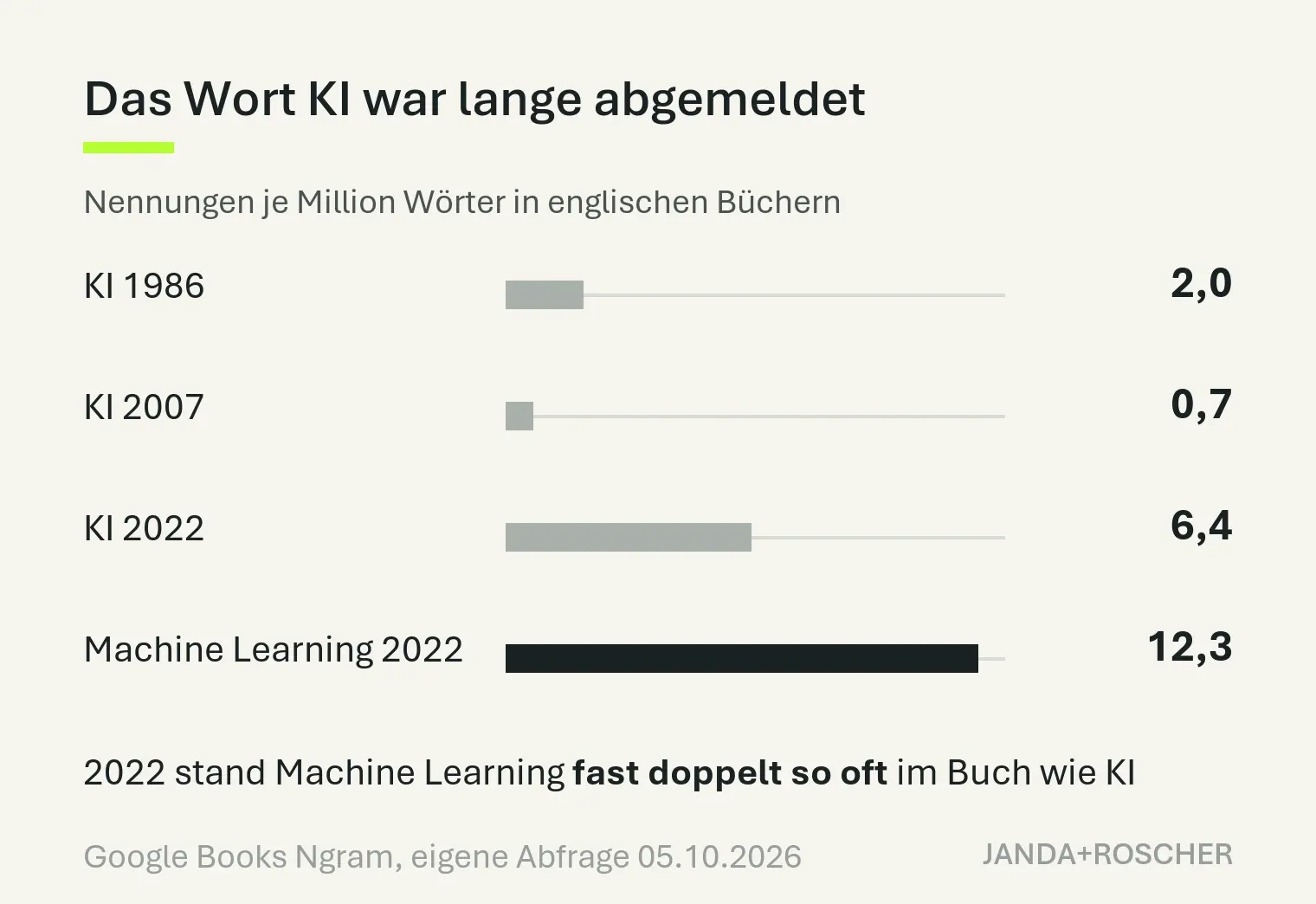 Balkengrafik: Nennungen je Million Wörter in englischen Büchern. KI 1986: 2,0; KI 2007: 0,7; KI 2022: 6,4; Machine Learning 2022: 12,3.