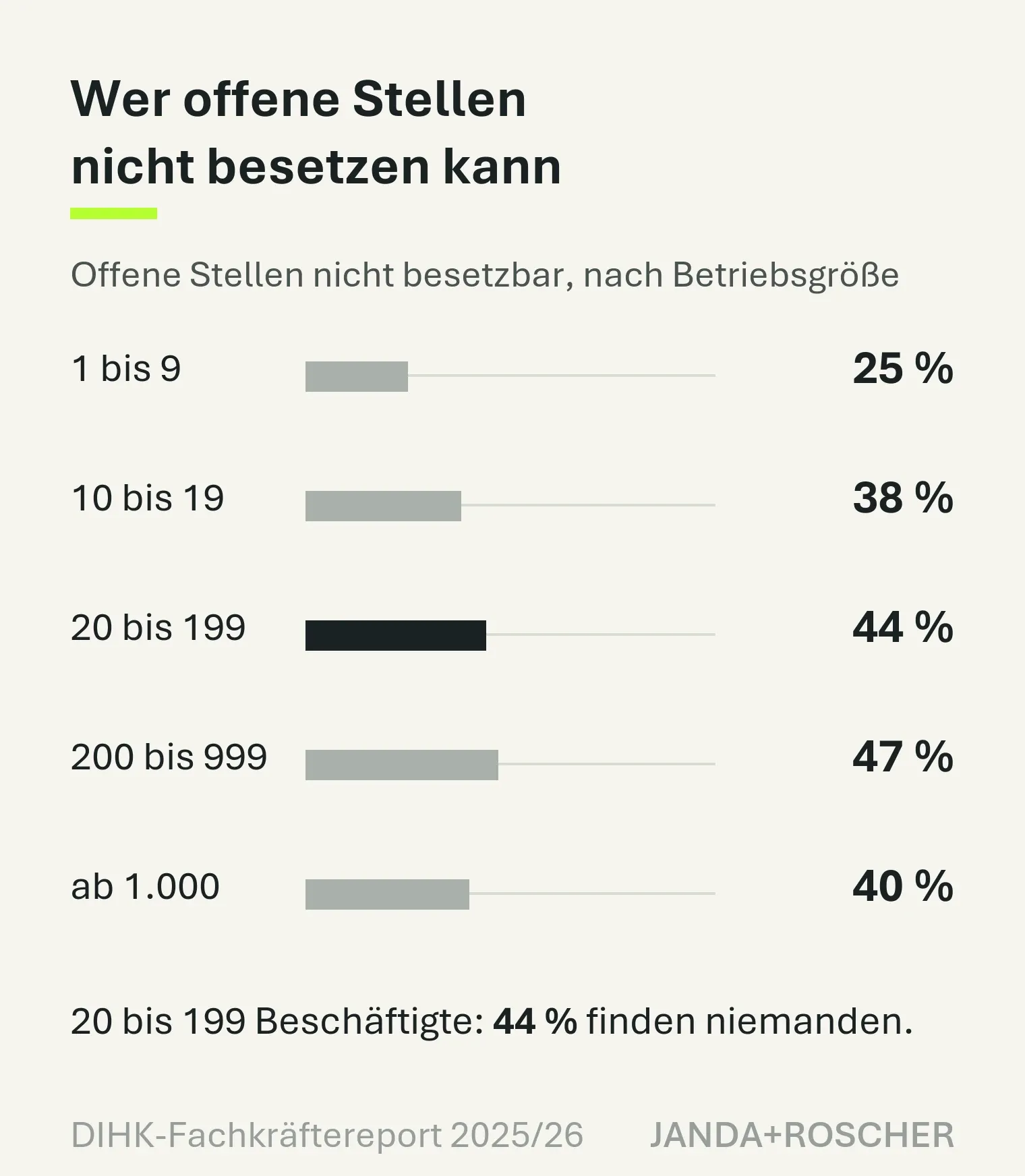 Balkendiagramm: Anteil der Unternehmen, die offene Stellen nicht besetzen können, nach Betriebsgröße – 25 Prozent bei 1 bis 9 Beschäftigten, 44 Prozent bei 20 bis 199.