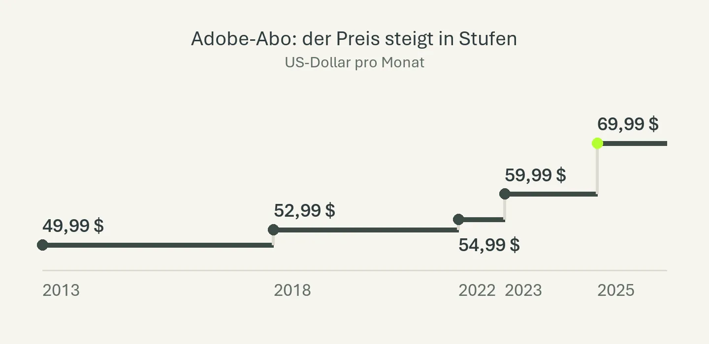 Preis-Treppe: Adobe-Abo-Preis steigt von 49,99 Dollar im Jahr 2013 in vier Stufen auf 69,99 Dollar seit 2025