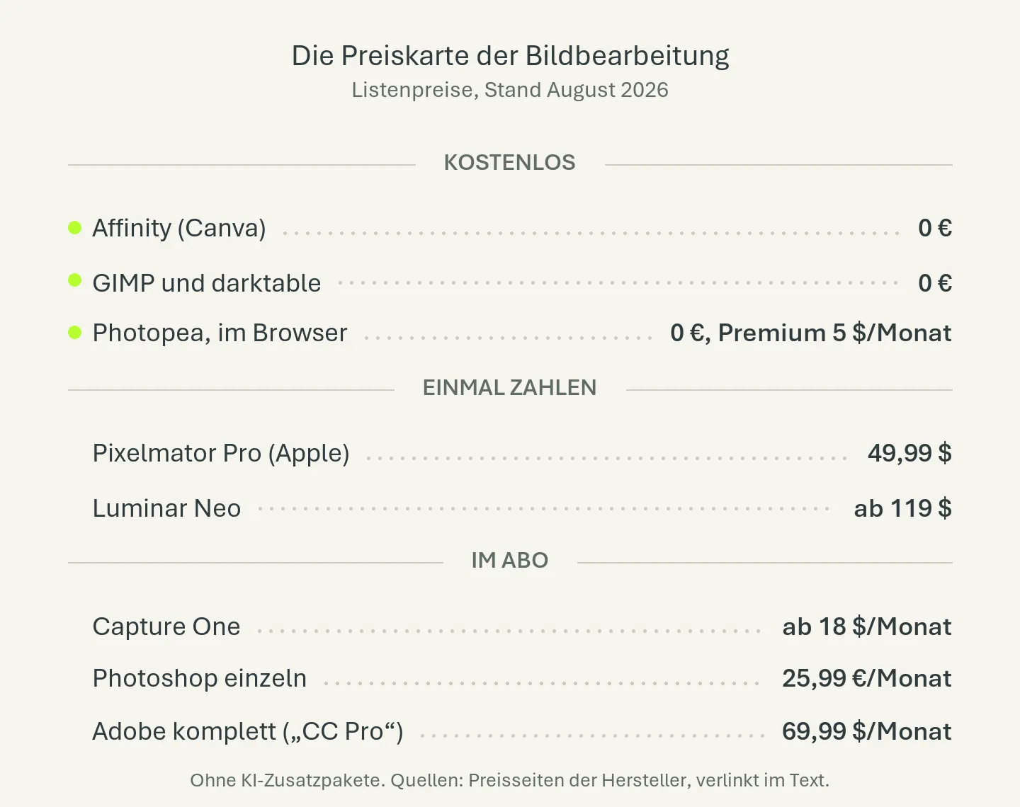 Preiskarte: acht Bildbearbeitungsprogramme in drei Gruppen, kostenlos, Einmalkauf, Abo