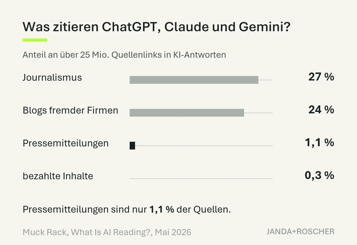 Balkengrafik: Anteil an über 25 Millionen Quellenlinks in Antworten von ChatGPT, Claude und Gemini. Journalismus rund 27 Prozent, Blogs fremder Firmen 24 Prozent, Pressemitteilungen 1,1 Prozent, bezahlte Inhalte 0,3 Prozent.