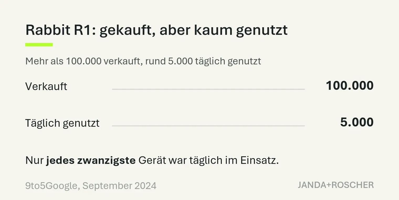 Balkengrafik: Rabbit R1. Über 100.000 verkauft, rund 5.000 täglich genutzt.