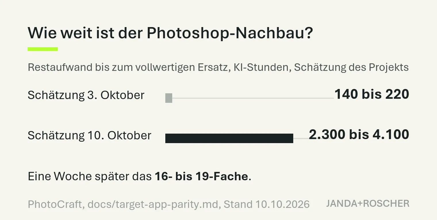 Balkengrafik: Restaufwand des Photoshop-Nachbaus, 140 bis 220 Stunden am 3. Oktober, 2.300 bis 4.100 am 10. Oktober