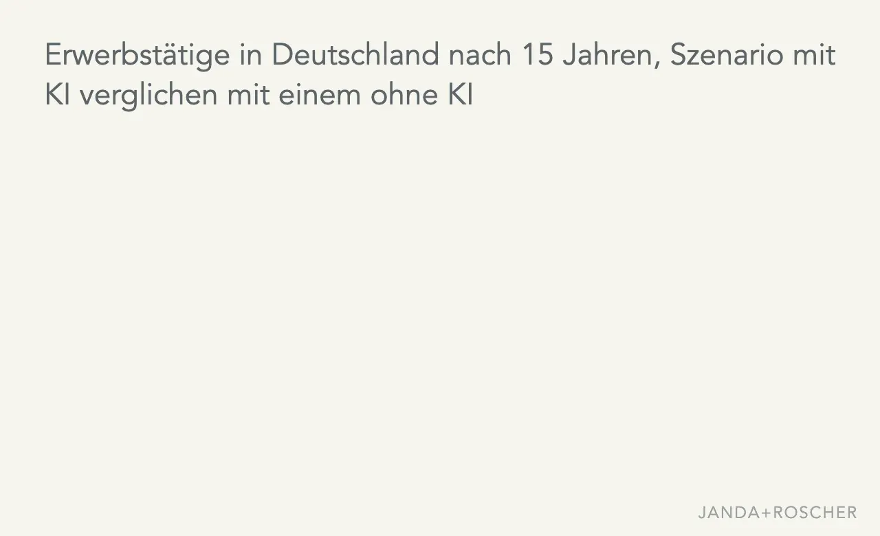 Balkengrafik: Im KI-Szenario des IAB arbeiten nach 15 Jahren rund 120.000 Menschen weniger bei unternehmensnahen Diensten wie Schreibdiensten und Callcentern, und rund 110.000 mehr bei IT- und Informationsdienstleistern.