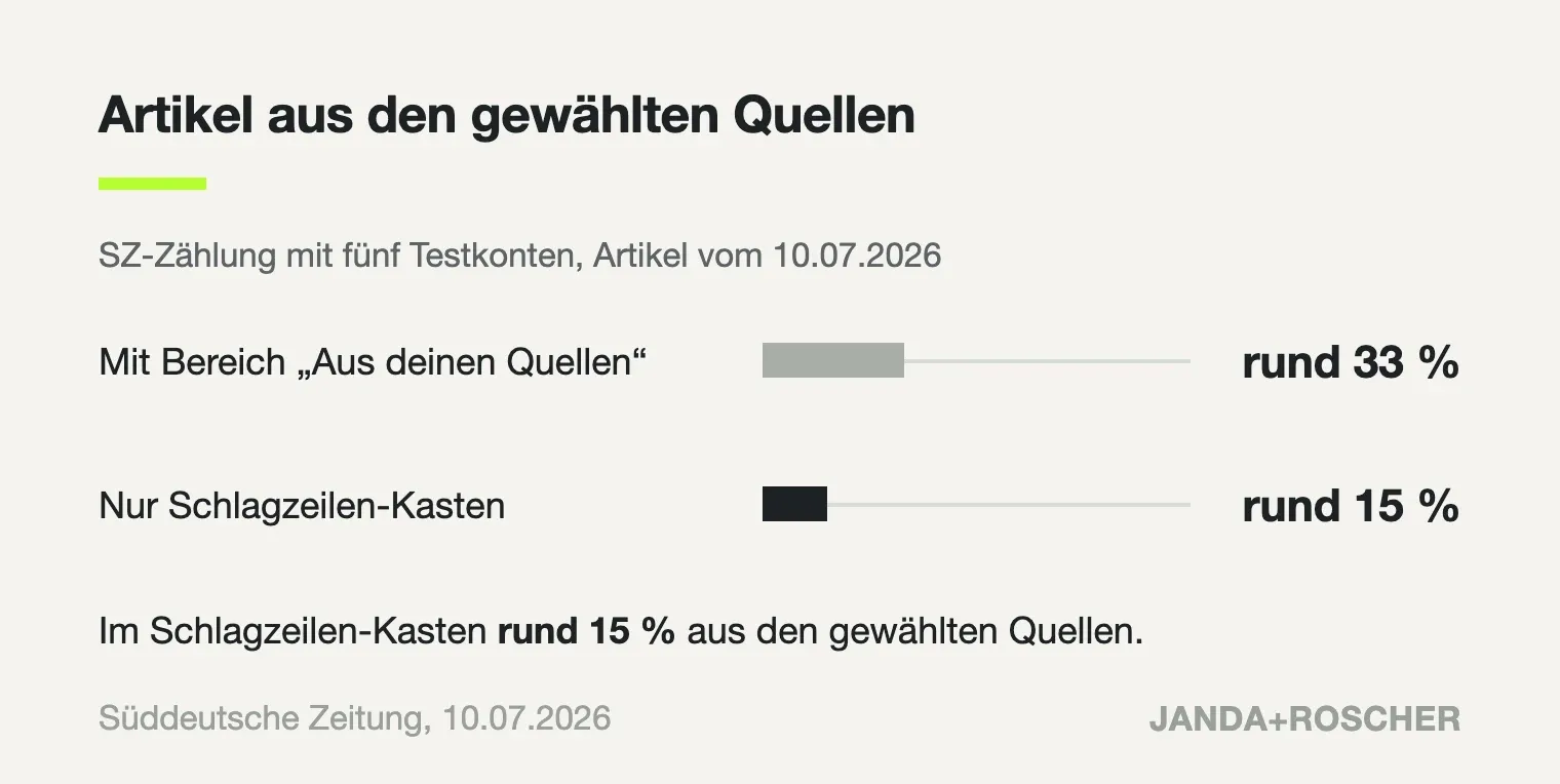 Balkengrafik: Im SZ-Test kamen über alle Nachrichten-Bereiche rund 33 Prozent der Artikel aus den gewählten Quellen, im großen Schlagzeilen-Kasten allein rund 15 Prozent.