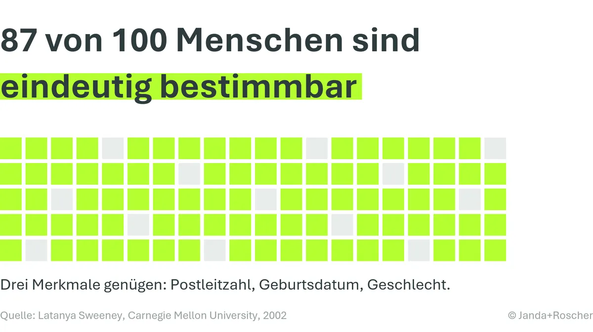 Punktraster: 87 von 100 Kästchen sind markiert