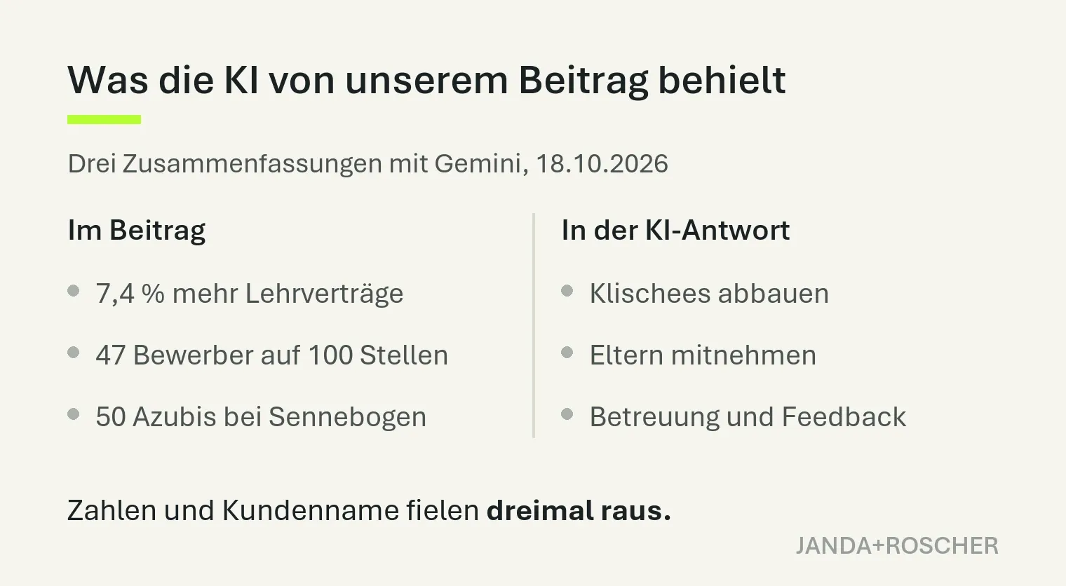 Gegenüberstellung: Im Originalbeitrag stehen drei Zahlen und ein Firmenname, in allen drei KI-Zusammenfassungen keine dieser Zahlen und kein Kundenname.