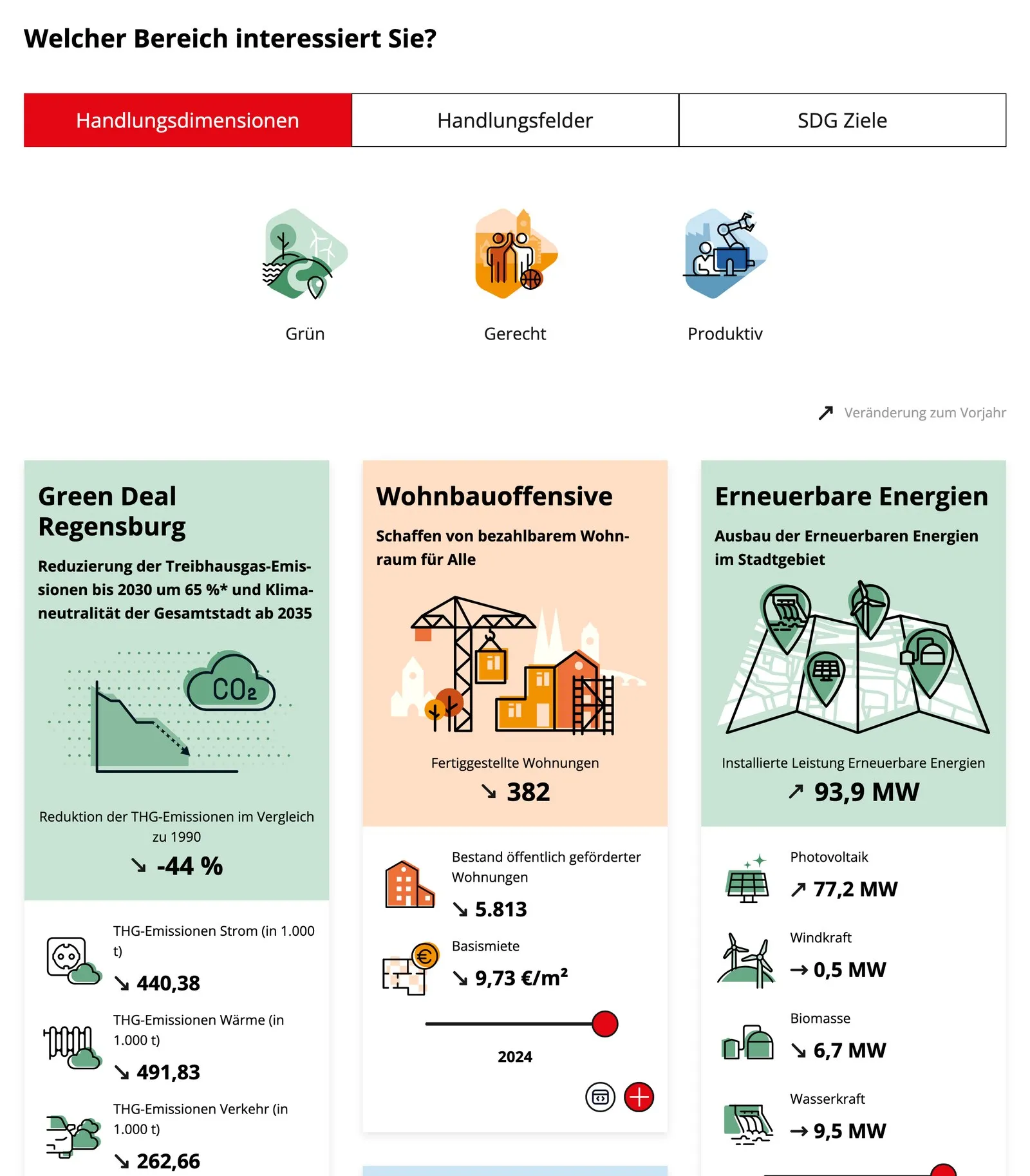 Ausschnitt aus dem Zukunftsbarometer Regensburg mit Kacheln zu Green Deal, Wohnbauoffensive und Erneuerbaren Energien